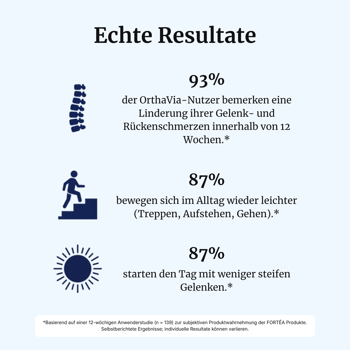 OrthaVia® intens – Gelenke & Rücken